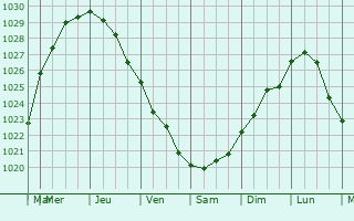 Graphe de la pression atmosphrique prvue pour Audembert