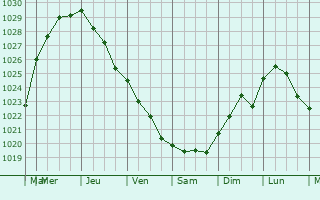 Graphe de la pression atmosphrique prvue pour Cuverville