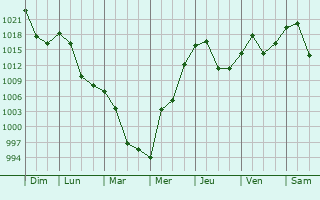 Graphe de la pression atmosphrique prvue pour Mogoytuy