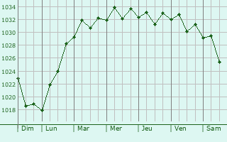 Graphe de la pression atmosphrique prvue pour Leopold