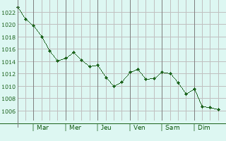 Graphe de la pression atmosphrique prvue pour Vaxainville