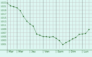 Graphe de la pression atmosphrique prvue pour Slavyansk-na-Kubani