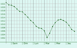 Graphe de la pression atmosphrique prvue pour Nointot
