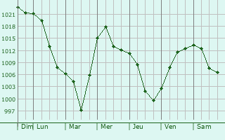 Graphe de la pression atmosphrique prvue pour Gusinoozrsk