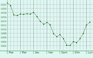 Graphe de la pression atmosphrique prvue pour Varennes-sur-Usson