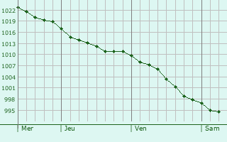 Graphe de la pression atmosphrique prvue pour El Astillero