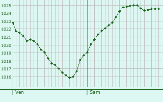 Graphe de la pression atmosphrique prvue pour Montacher-Villegardin
