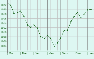 Graphe de la pression atmosphrique prvue pour Bosilovo