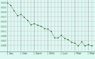 Graphe de la pression atmosphrique prvue pour Mouchs