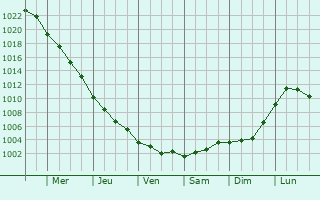 Graphe de la pression atmosphrique prvue pour Sudak
