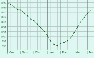 Graphe de la pression atmosphrique prvue pour Le Vieux-Bourg