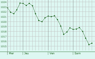 Graphe de la pression atmosphrique prvue pour Pont-de-Veyle
