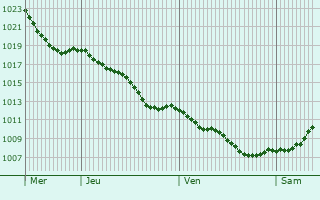 Graphe de la pression atmosphrique prvue pour Sancraiu de Mures