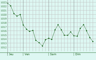 Graphe de la pression atmosphrique prvue pour Blytheville