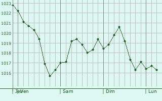 Graphe de la pression atmosphrique prvue pour Salem