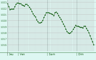Graphe de la pression atmosphrique prvue pour Bobingen