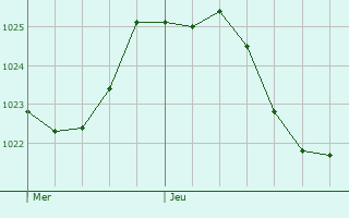 Graphe de la pression atmosphrique prvue pour Allensbach