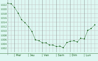 Graphe de la pression atmosphrique prvue pour Labinsk