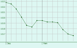 Graphe de la pression atmosphrique prvue pour Labastide-du-Haut-Mont