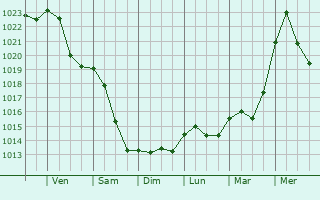 Graphe de la pression atmosphrique prvue pour Czerwionka-Leszczyny