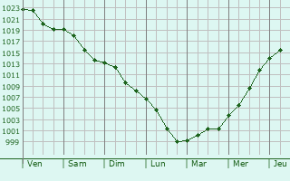 Graphe de la pression atmosphrique prvue pour Haillainville