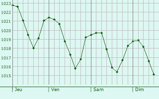 Graphe de la pression atmosphrique prvue pour Villard-Lger