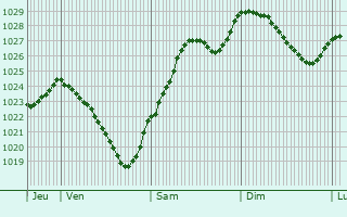 Graphe de la pression atmosphrique prvue pour Champrond