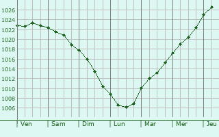 Graphe de la pression atmosphrique prvue pour Husum