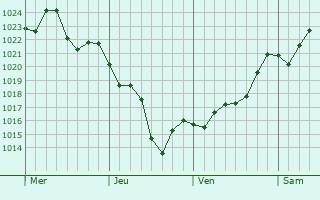 Graphe de la pression atmosphrique prvue pour Mosman