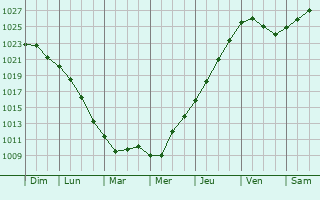 Graphe de la pression atmosphrique prvue pour Staffanstorp