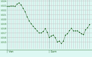 Graphe de la pression atmosphrique prvue pour Saint-Pancrace