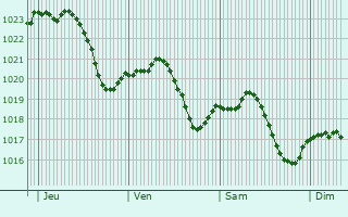 Graphe de la pression atmosphrique prvue pour Sainte-Olive