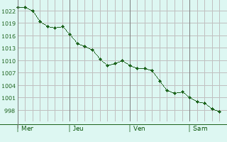 Graphe de la pression atmosphrique prvue pour Jacque