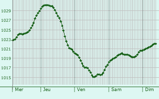 Graphe de la pression atmosphrique prvue pour Vishnyeva