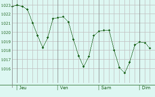 Graphe de la pression atmosphrique prvue pour Verrens-Arvey