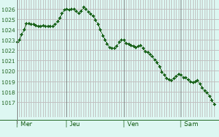 Graphe de la pression atmosphrique prvue pour Autreville-sur-la-Renne