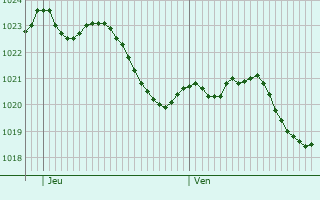 Graphe de la pression atmosphrique prvue pour La Chapelle-Villars
