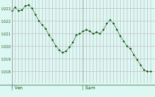Graphe de la pression atmosphrique prvue pour Wendlingen am Neckar