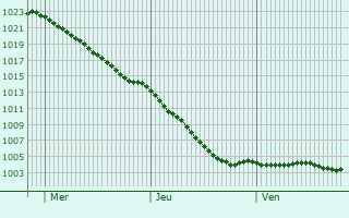 Graphe de la pression atmosphrique prvue pour Llanharan