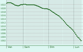 Graphe de la pression atmosphrique prvue pour Alnwick