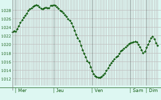 Graphe de la pression atmosphrique prvue pour Naantali