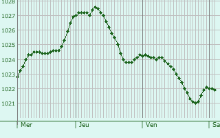 Graphe de la pression atmosphrique prvue pour Hachenburg