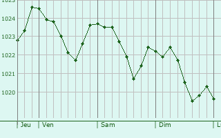 Graphe de la pression atmosphrique prvue pour Vrchlab