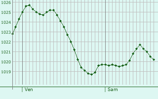 Graphe de la pression atmosphrique prvue pour La Salvetat-Belmontet
