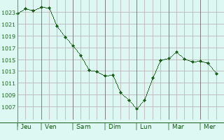 Graphe de la pression atmosphrique prvue pour Duda