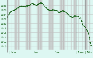 Graphe de la pression atmosphrique prvue pour Rucphen