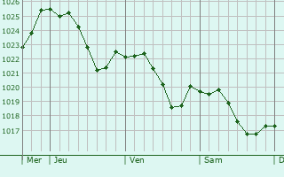 Graphe de la pression atmosphrique prvue pour chenoz-la-Mline