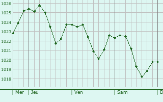 Graphe de la pression atmosphrique prvue pour Ried im Innkreis