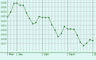 Graphe de la pression atmosphrique prvue pour Amont-et-Effreney