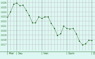 Graphe de la pression atmosphrique prvue pour Brevilliers